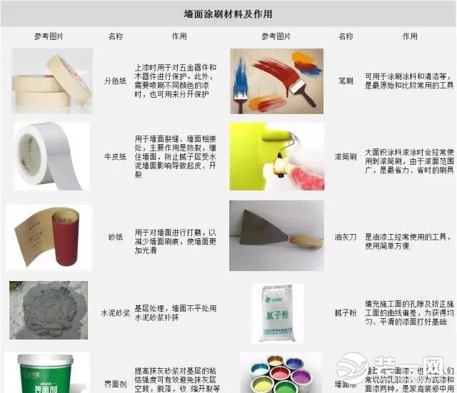 装一网老师傅整理史上最全刷墙流程及注意事项,快来看看吧! 正确刷墙步骤