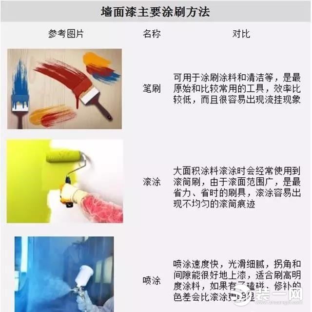 装一网老师傅整理史上最全刷墙流程及注意事项,快来看看吧! 正确刷墙步骤