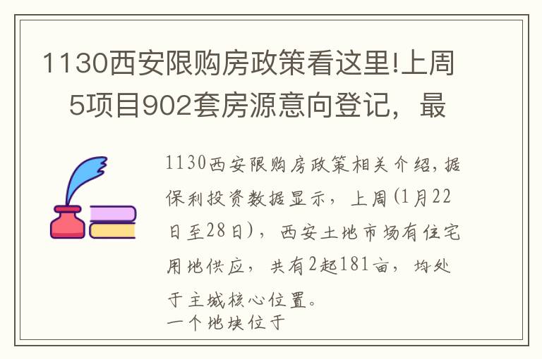 1130西安限购房政策看这里!上周   5项目902套房源意向登记,最低销售均价12070元/平米
